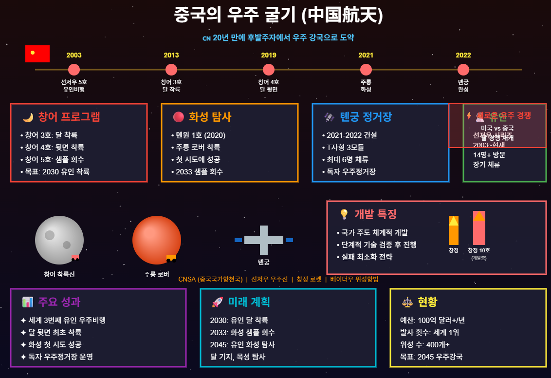 중국 우주개발의 놀라운 도약