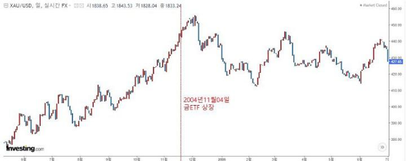 2004년 금ETF상장 당시 금가격