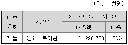 CXL 관련주 티엘비 매출 현황
