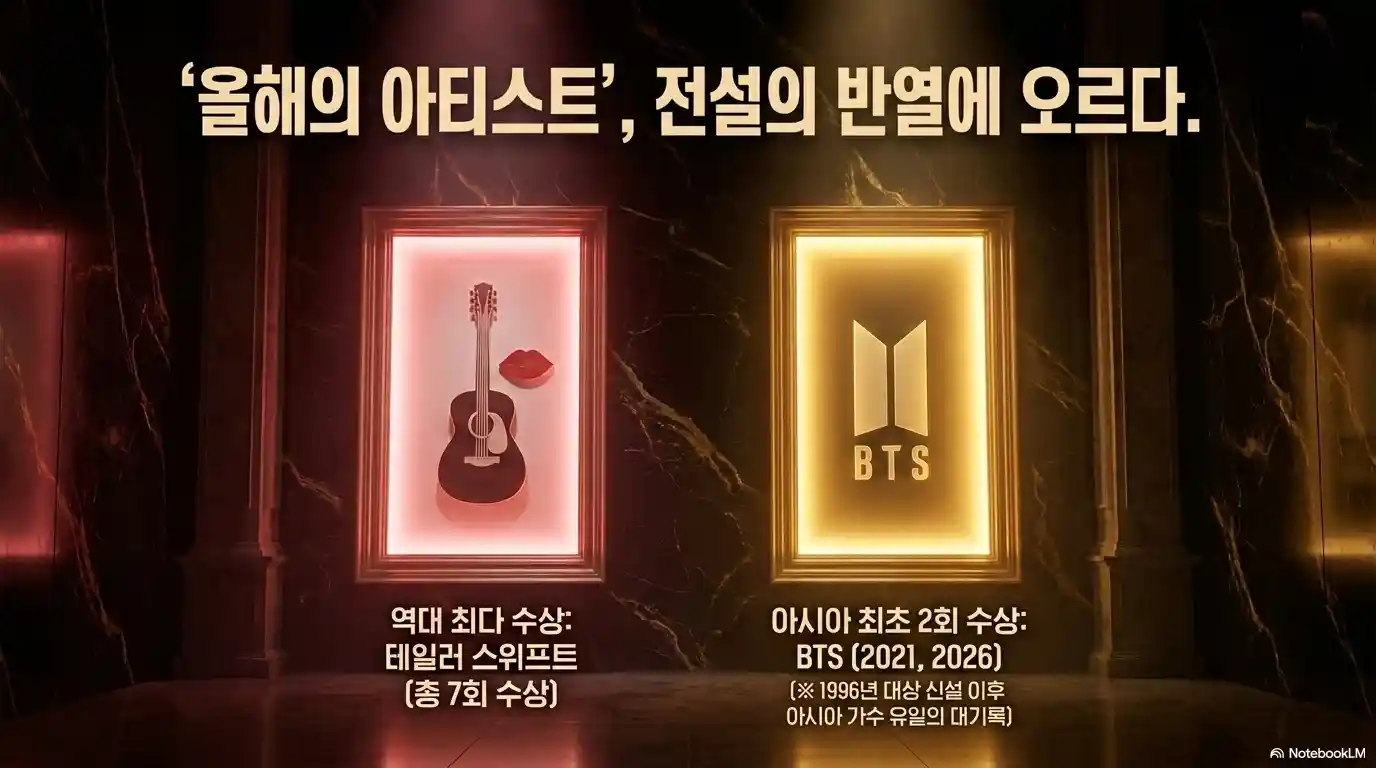 AMA 올해의 아티스트 역대 최다 수상 비교 - 테일러 스위프트 총 7회와 BTS 아시아 최초 2회 수상 기록 전설 반열