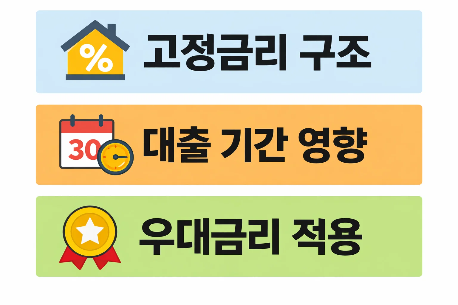 아낌e보금자리론 고정금리 구조와 우대금리 적용 방식이 실제 이자 부담에 미치는 영향을 설명한 이미지