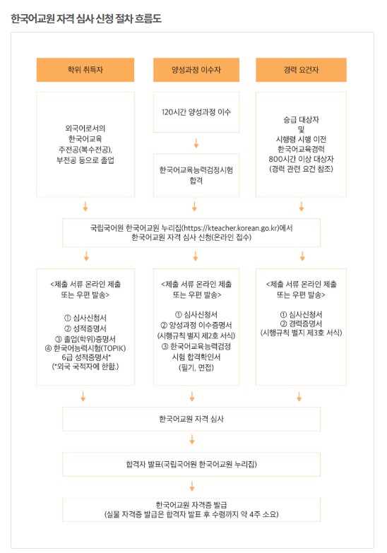 한국어교원 자격 심사 신청절차