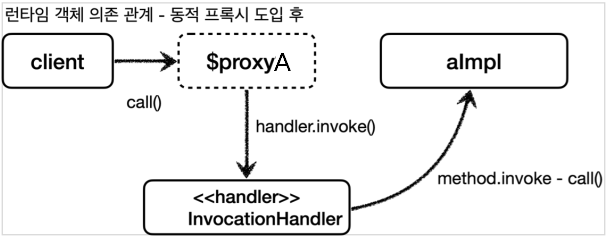 java-Dynamic-Proxy