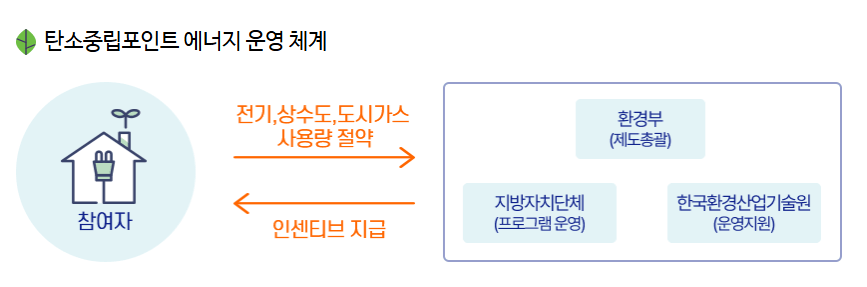 탄소중립포인트 안내 사진