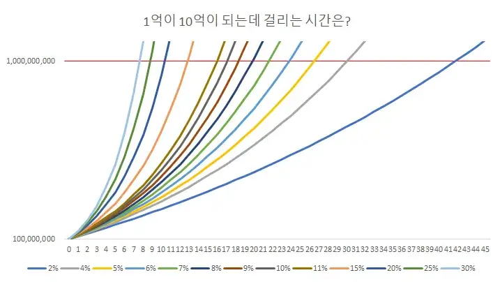 1억에서-10억-투자수익-매달100만원