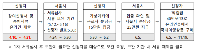 서울형 여행바우처