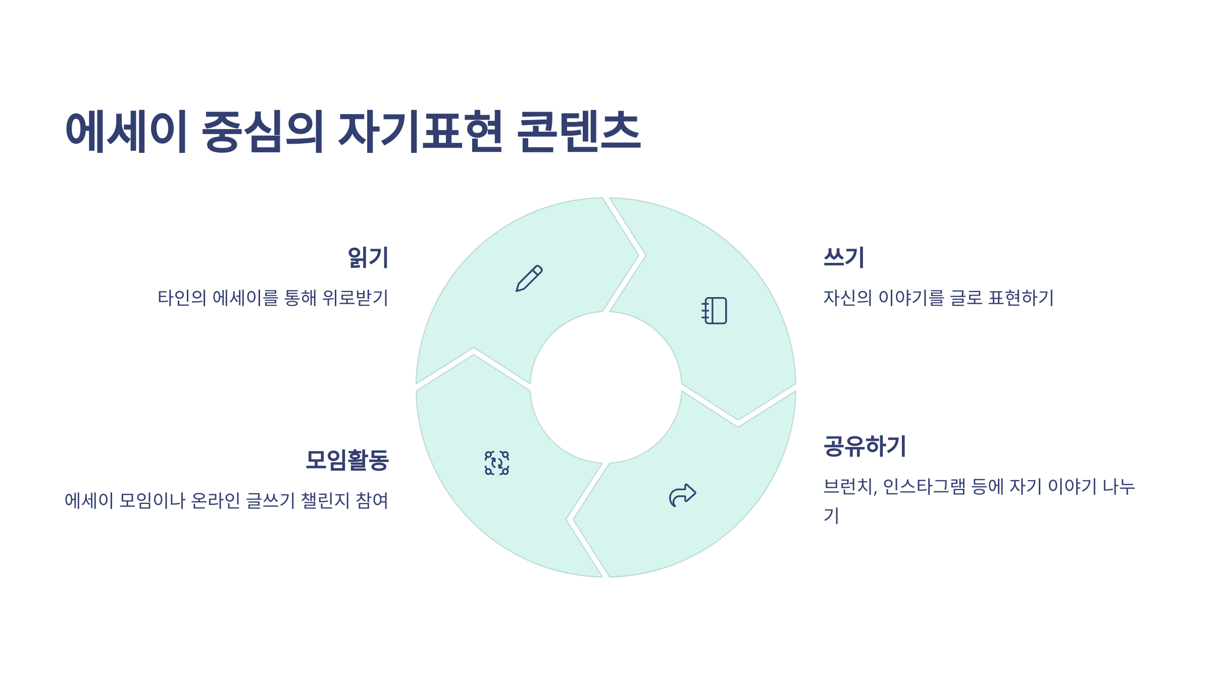 에서이 중심의 자기표현 콘텐스 라는 글이 상단에 크게 있고 아래에는 파이 그래프 옆에 읽기, 쓰기, 모임활동, 공유하기 글이 나열되어 있는 이미지