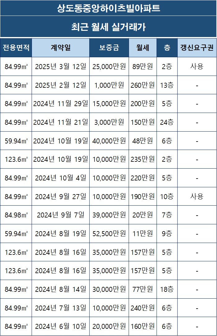 [동작구 상도동] 상도동중앙하이츠빌아파트 월세 실거래가