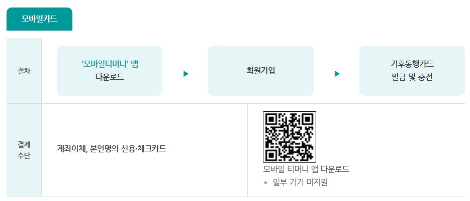 기후동행카드 단기권 발급 방법 - 여행자들을 위한 구매 방법