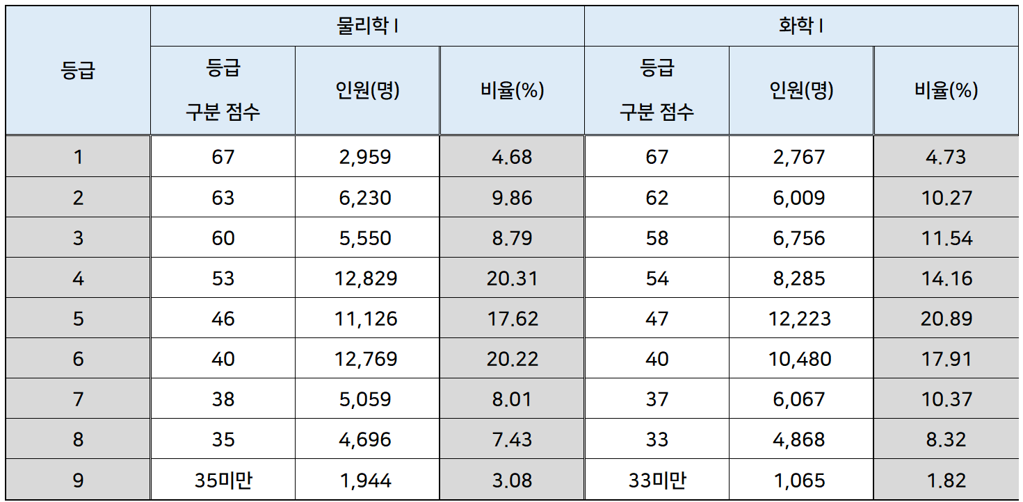 2024학년도 수능 물리학I, 화확I 등급 확정컷