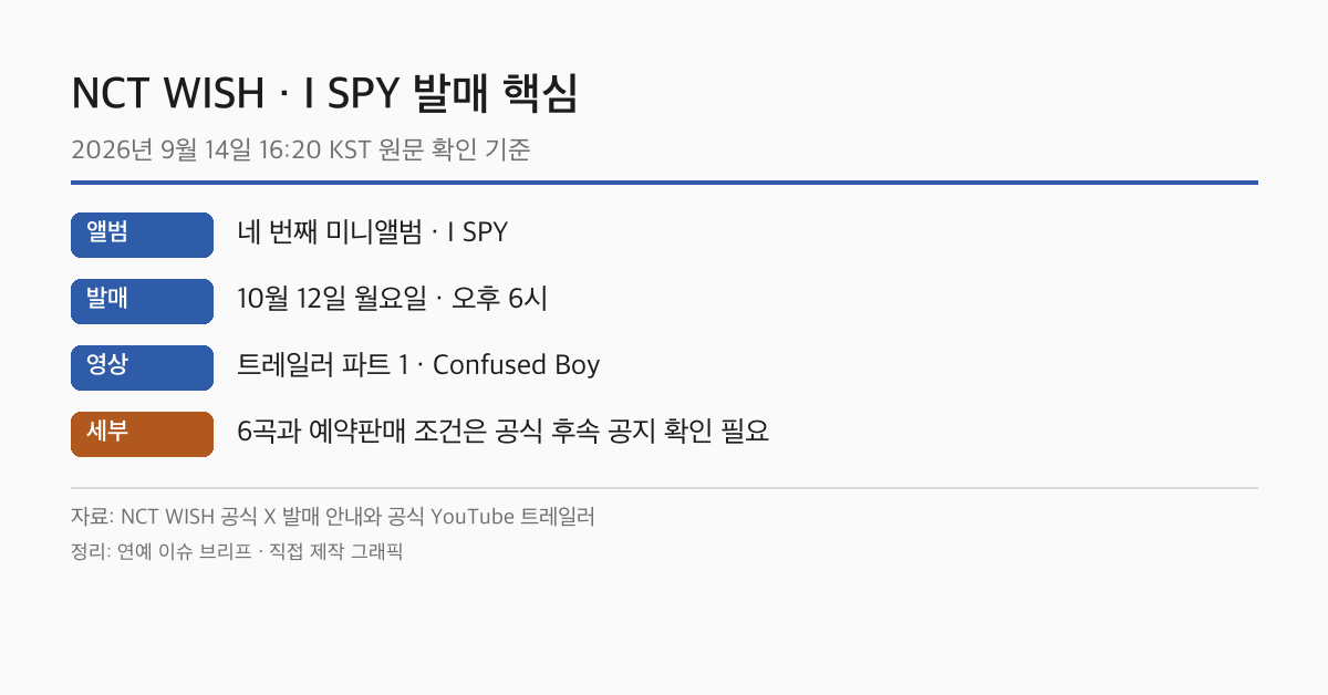 NCT WISH I SPY 발매 핵심 정보 카드