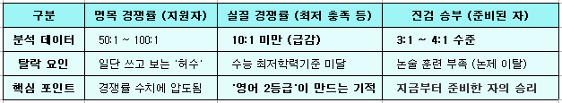 대학 입시 논술 전형의 명목 경쟁률 대비 실질 경쟁률 분석표 (지원자 기반 100대 1의 명목 경쟁률이 수능 최저 학력 기준 미달 및 논술 훈련 부족 등의 허수 제거를 통해 3:1 수준의 진검 승부로 급감하는 과정 정리)