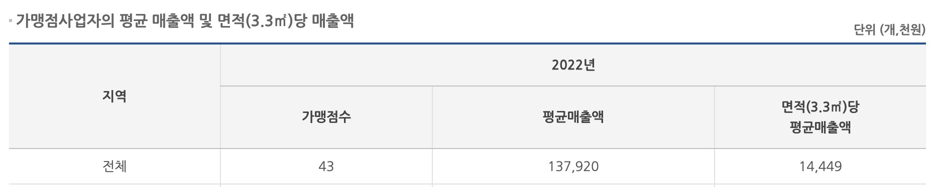 왕가탕후루 월평균 매출액 정보