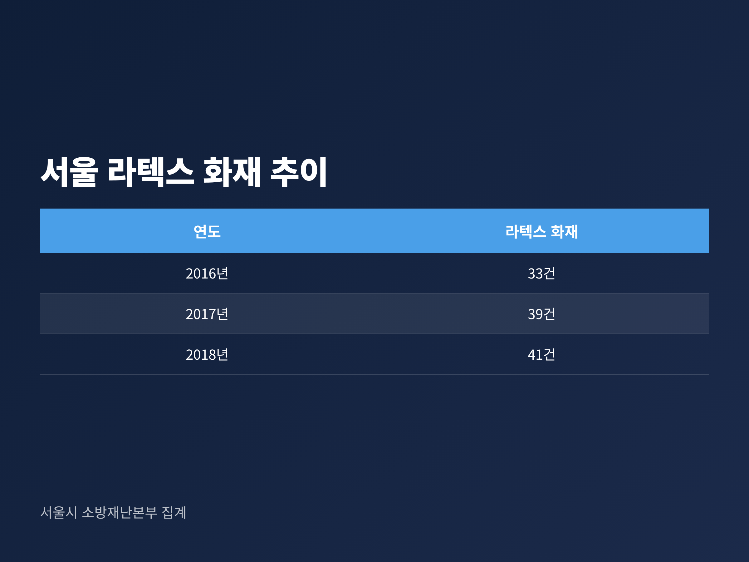 서울 라텍스 관련 화재가 2016년 33건에서 2018년 41건으로 늘어난 추이를 보여주는 그림