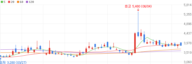 석유-관련주-지에스이-주가