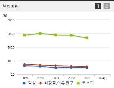 덕성 부채비율