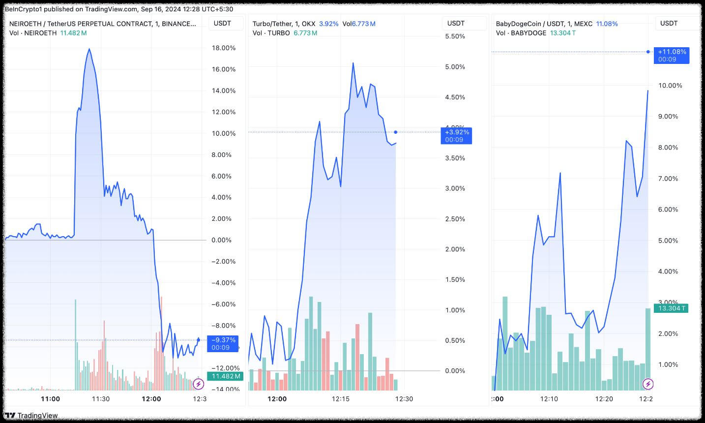 네이로, 터보, 베이비 도지 코인 가격 성과