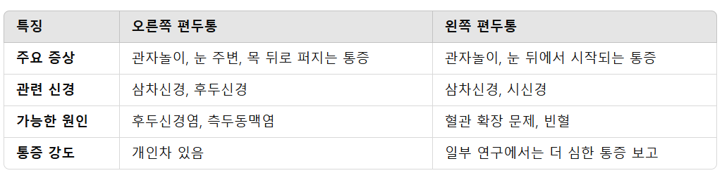 오른쪽 편두통 vs. 왼쪽 편두통 차이점