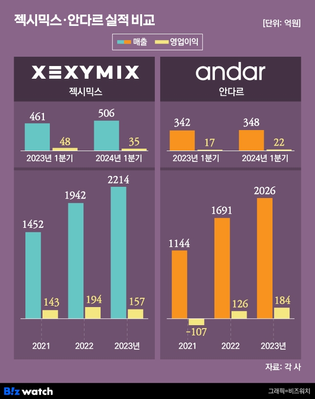 안다르 젝시믹스 실적 비교