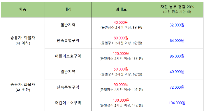 주정차 위반 과태료 조회 방법