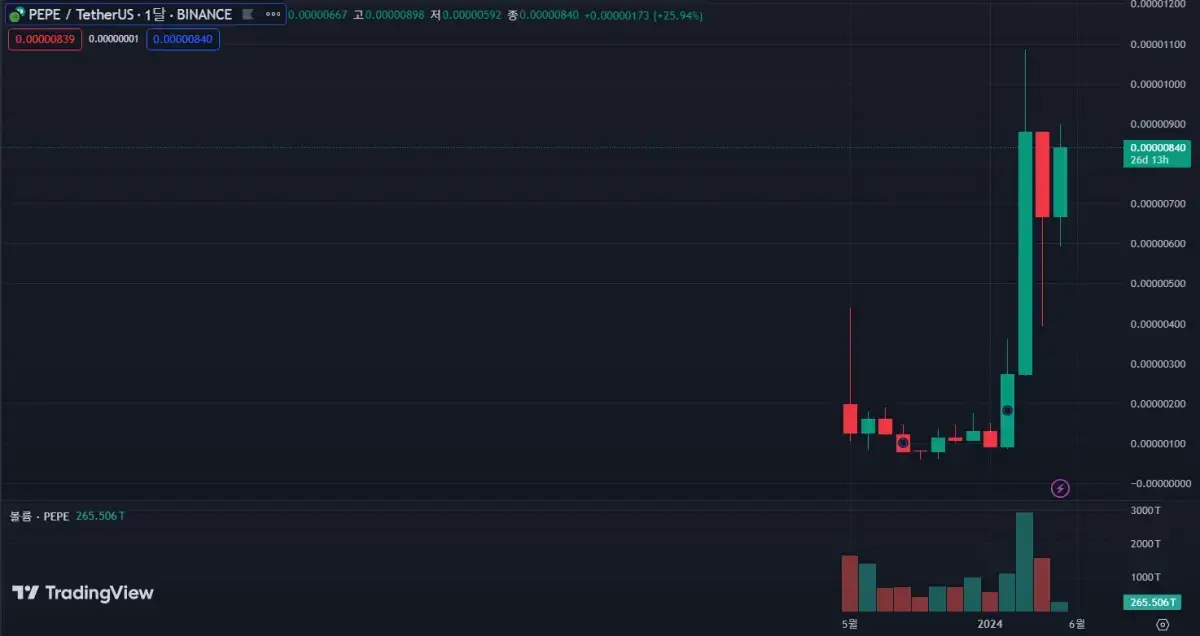 페페코인-월봉-차트