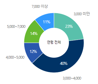 하이트진로-연봉-합격자 스펙-신입초봉-외국어능력