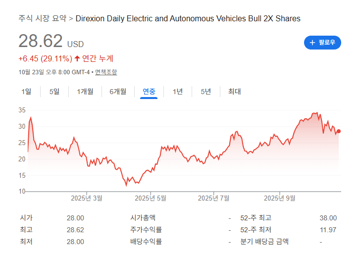 전기차ETF 레버리지ETF 테슬라관련주 EVAV TSLL 단타투자전략