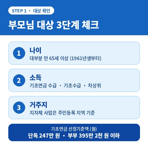 시니어복지포인트 대상 확인 3단계 나이 소득 거주지와 기초연금 선정기준액