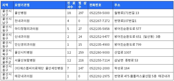 울산광역시 보훈병원리스트