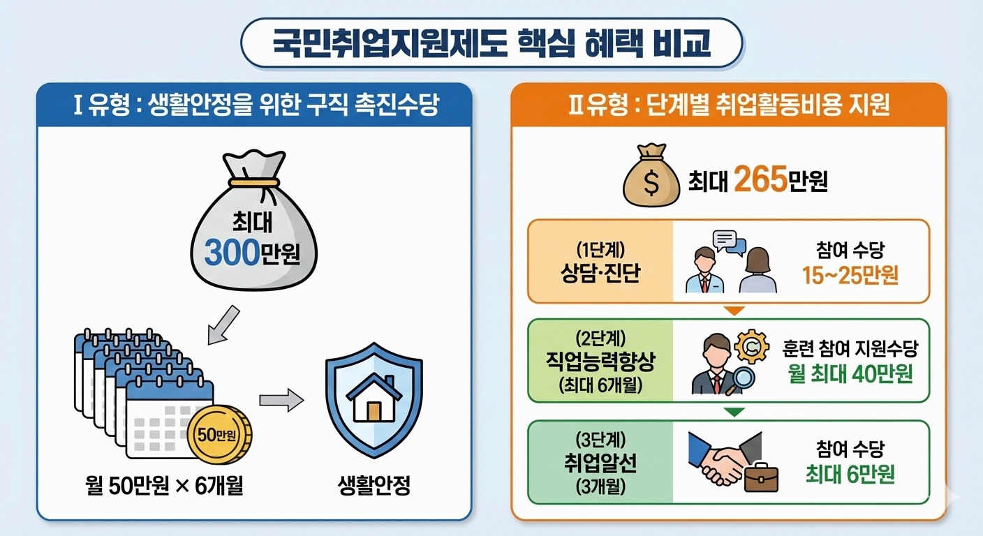 국민취업지원제도 유형별 수당 지급 체계