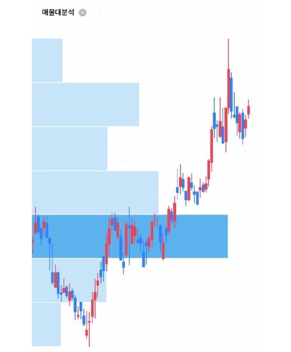 주식 차트 보는 방법(이동평균선)과 보조지표 매물대분석