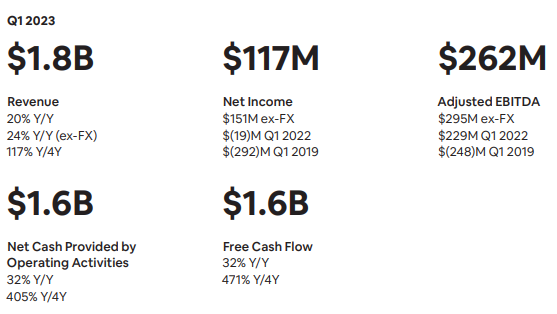 에어비앤비-실적