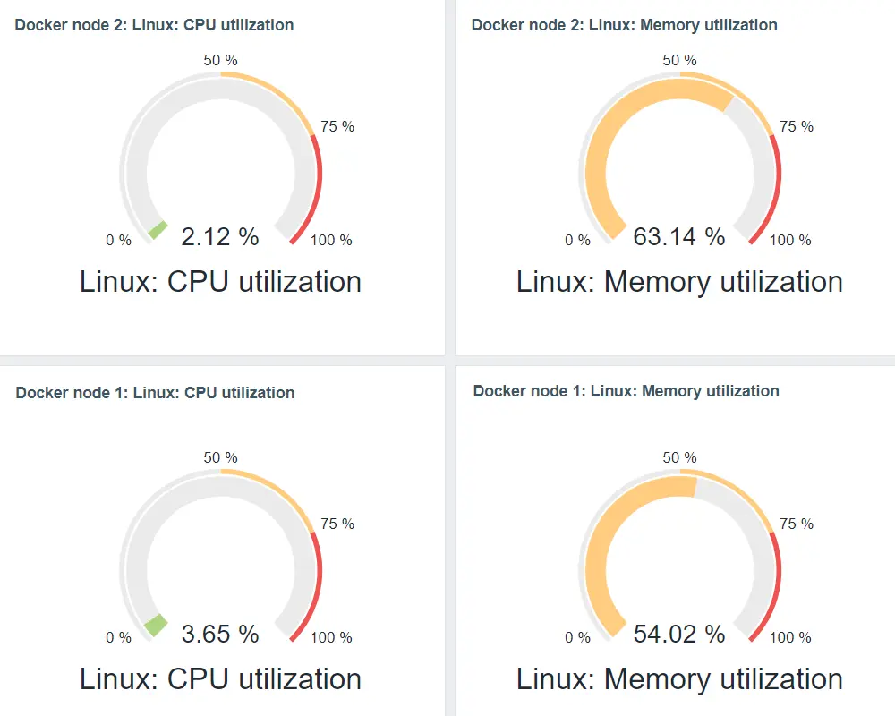 Zabbix Gauge Gadget