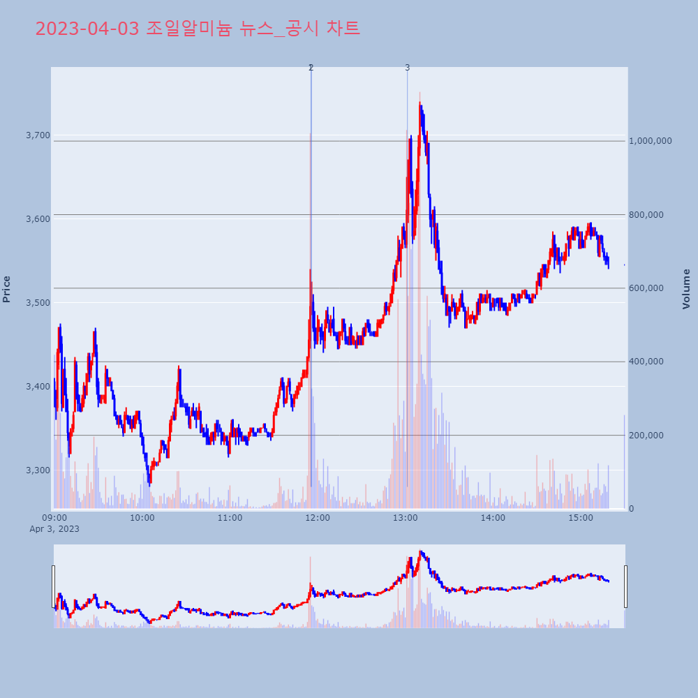 조일알미늄_뉴스공시차트