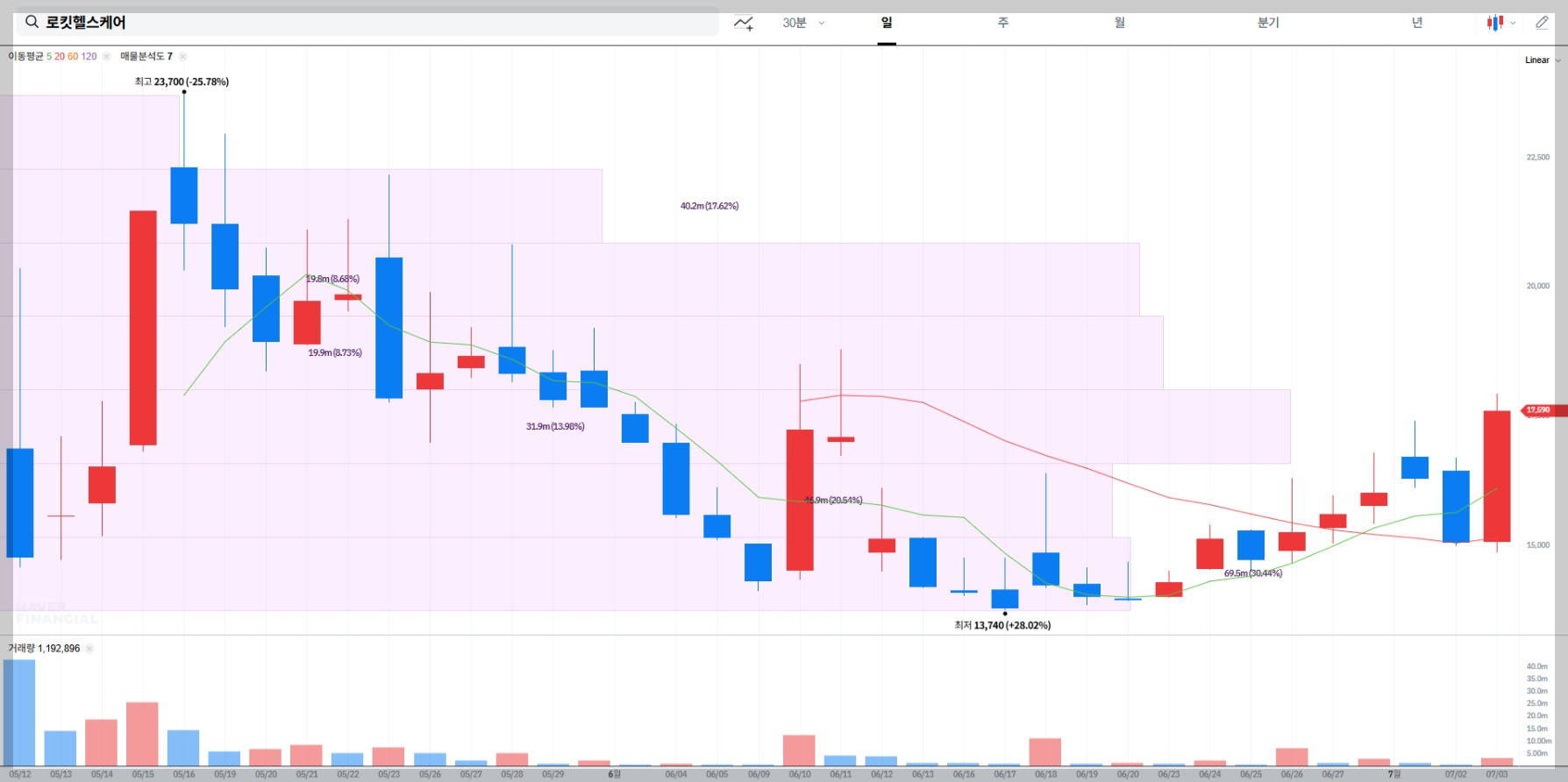 로킷헬스케어 현재 주가 차트
