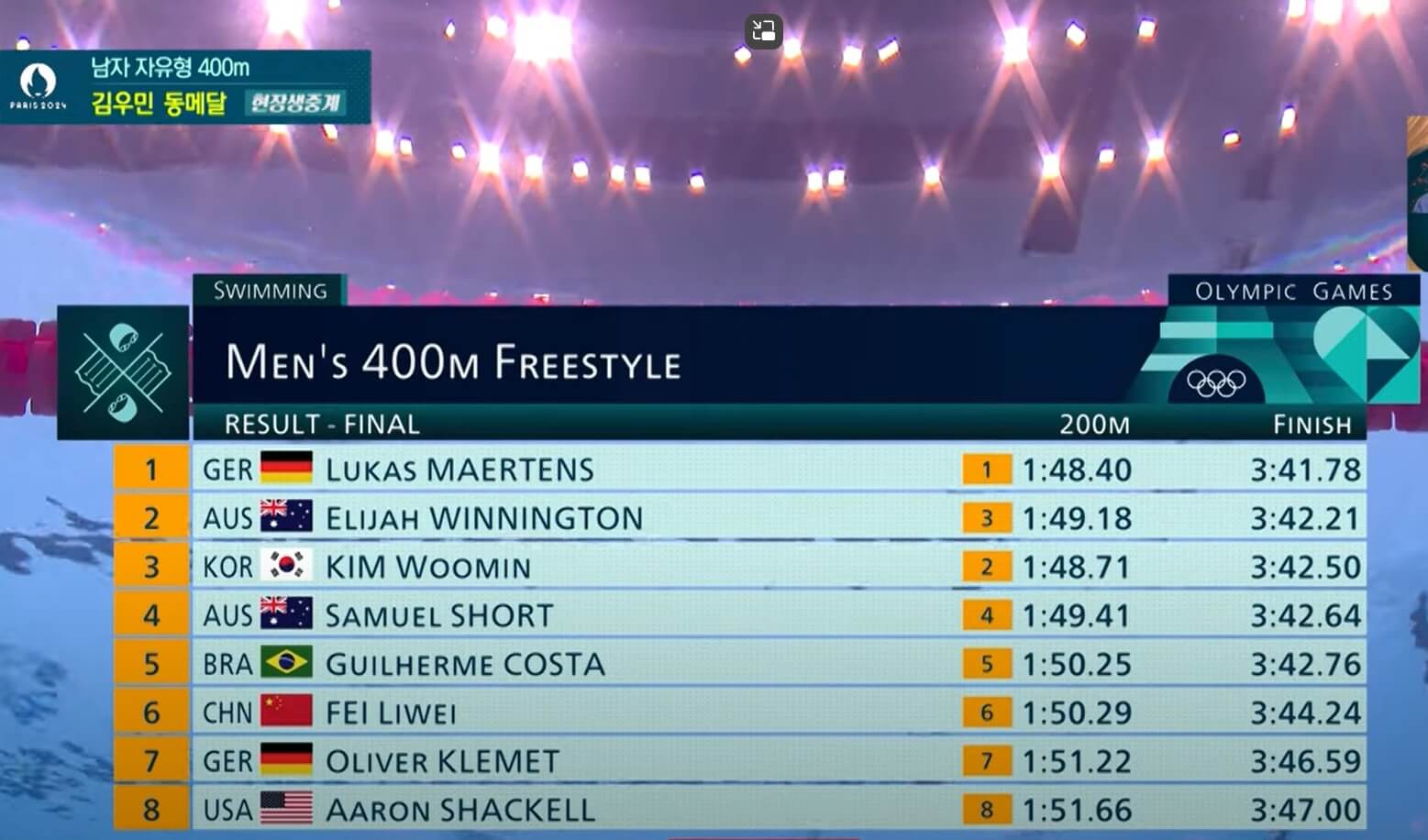 파리올림픽 수영 400 결승 김우민 동메달 
