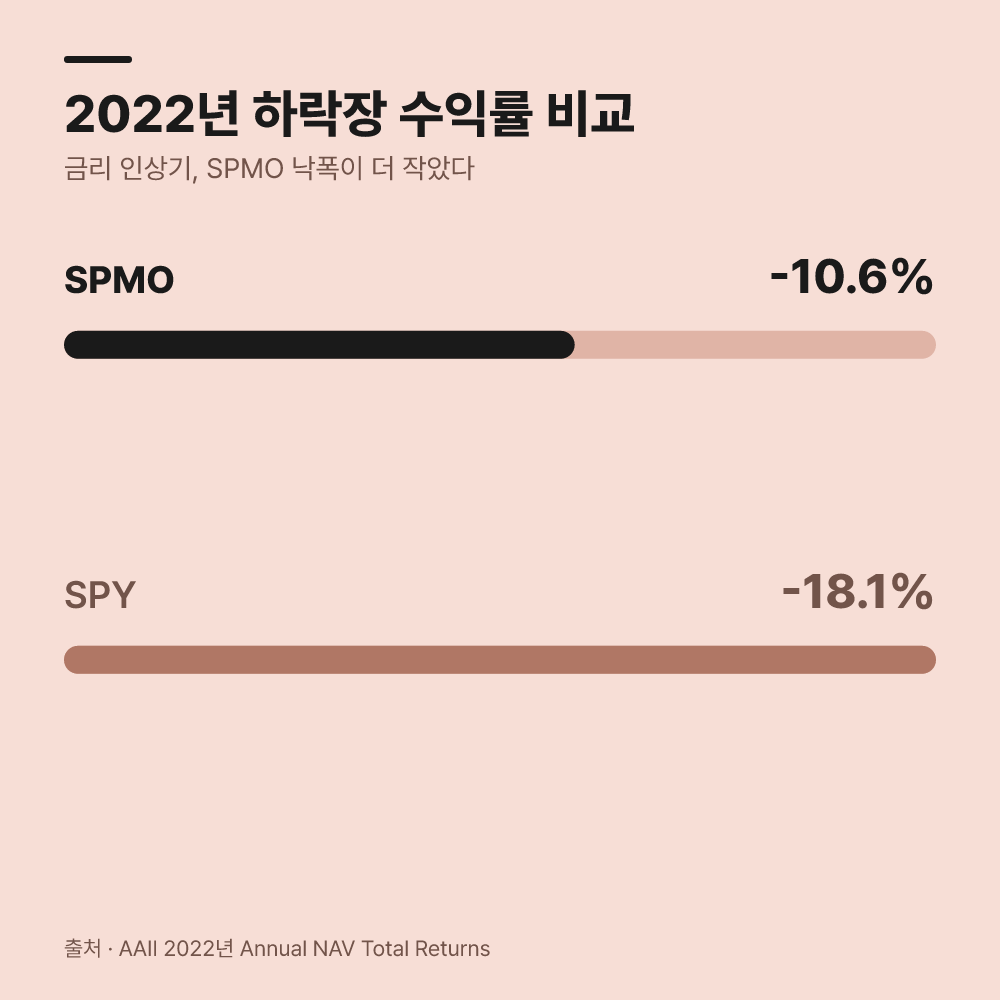 SPMO와 SPY, 상승장과 하락장에서의 흐름이 다릅니다