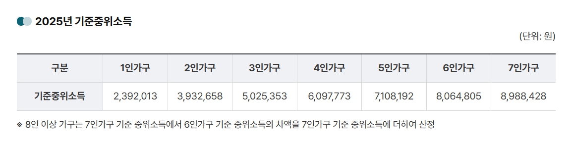 기초생활수급자 자격요건 소득