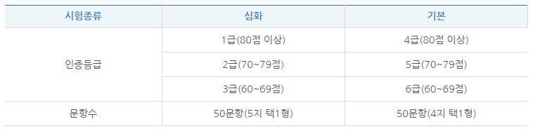 시험종류 및 인증 등급