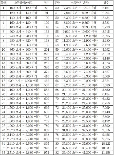 건강 보험 소득 점수표