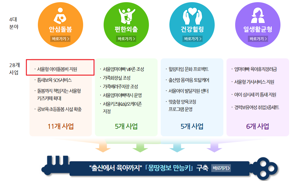 엄마아빠 행복프로젝트 4대분야
안심돌봄, 편한외출, 건강힐링, 일생활균형