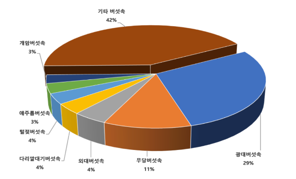 [독버섯 구별] 야생버섯 섭취 주의사항