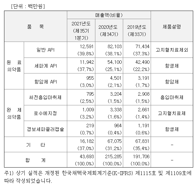 경보제약주요매출처