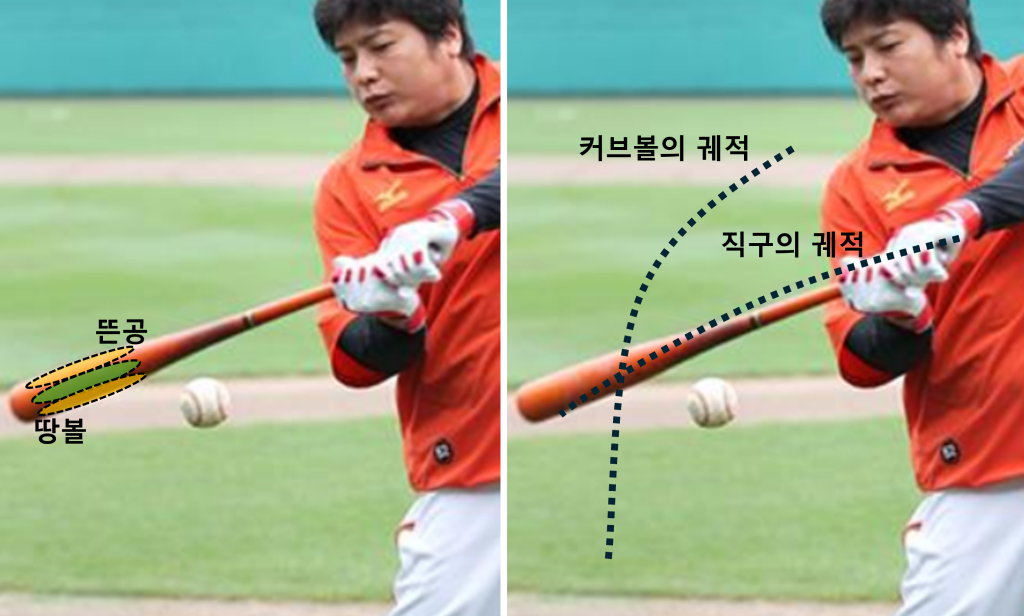 안타를 만들기 위해서는 공 가운데 배트를 대야 하는데 커브는 수직낙차가 커서 공 가운데 배트를 대기가 어렵다.