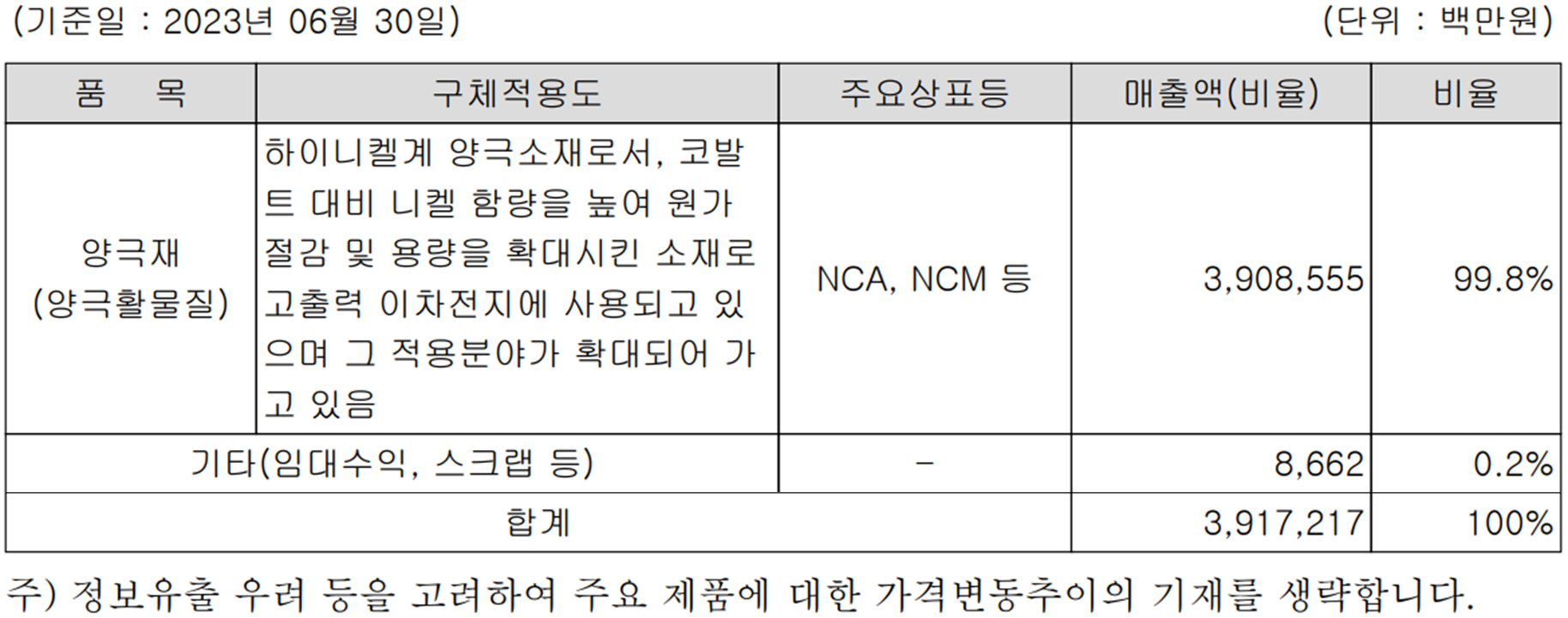 에코프로비엠 - 주요 사업 부문 및 제품 현황(2023년 상반기)