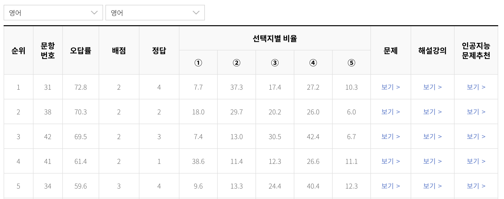 고2영어모평오답률