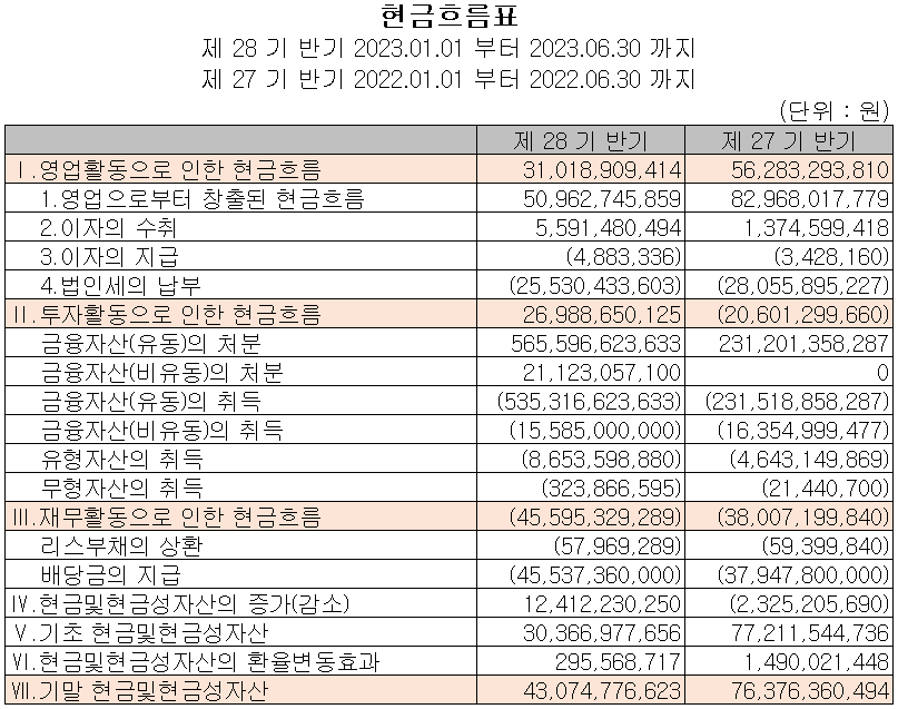 리노공업 - 현금흐름표