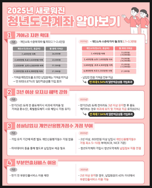 2025 청년도약계좌 추가혜택, 신청일정 및 방법