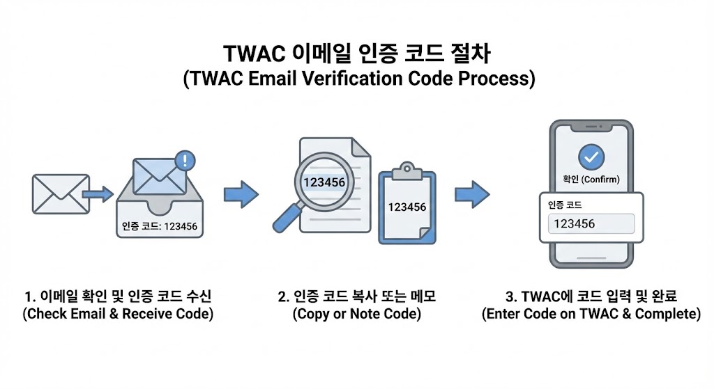 대만 온라인 입국신고서(TWAC) 작성방법 2026|초보도 5분 컷