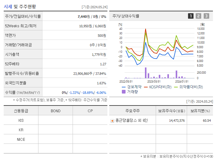 경보제약_기업개요